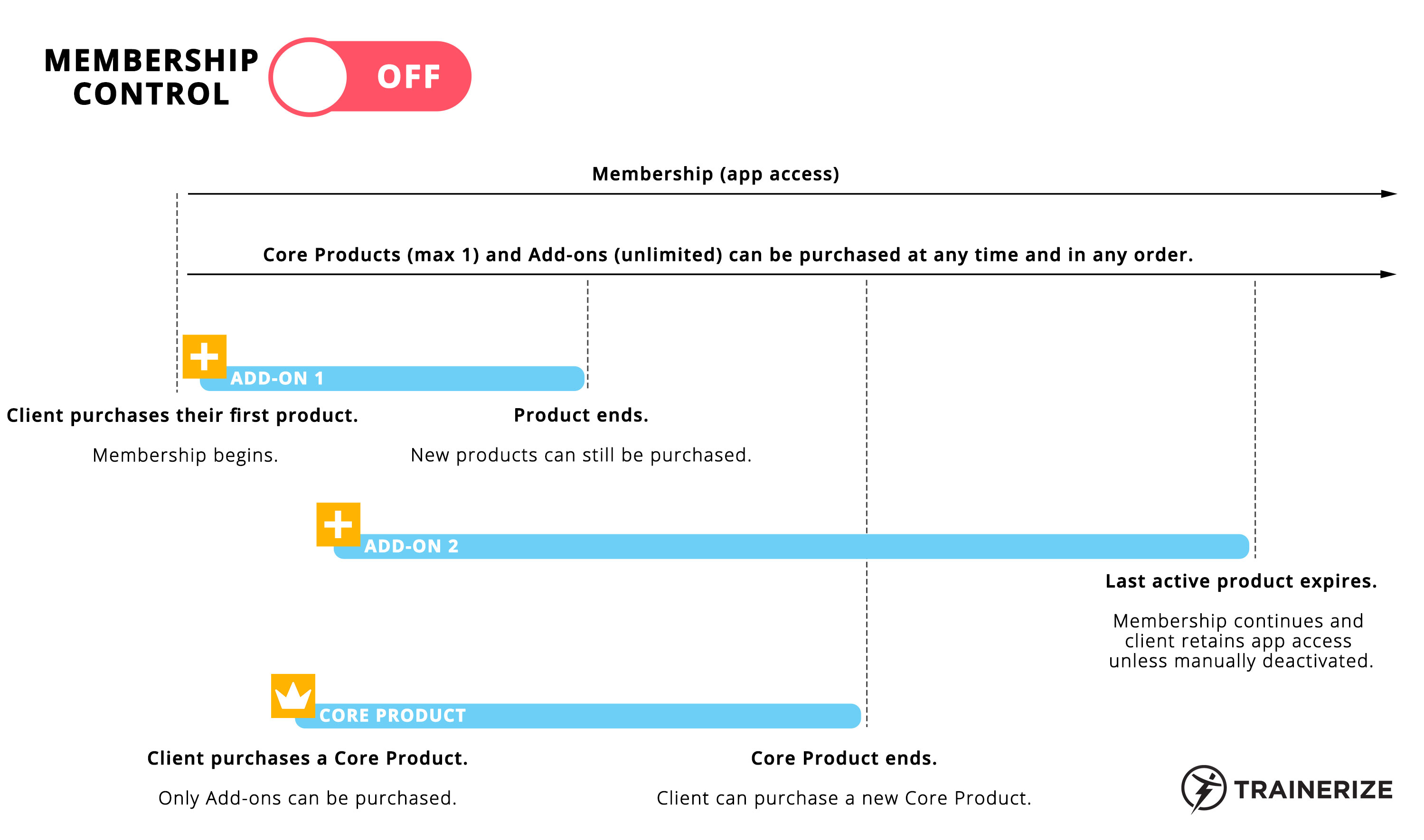 What happens when Membership Control is turned off