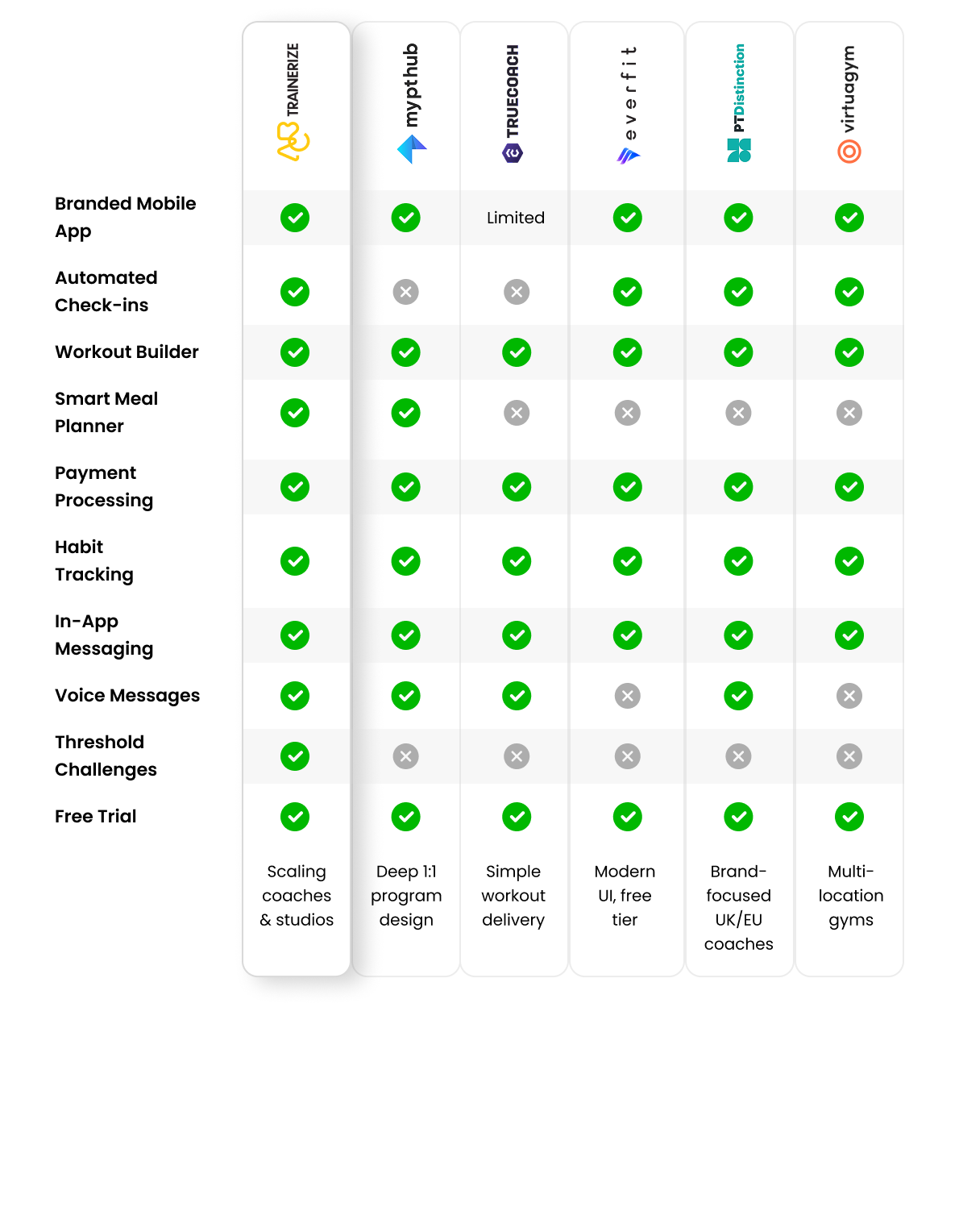 ABC Trainerize vs PT Distinction comparison chart