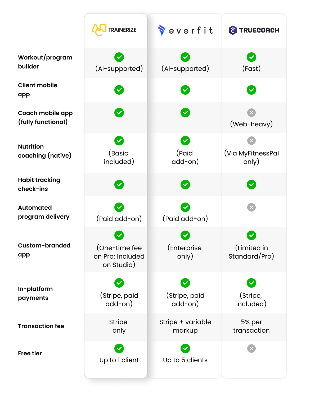 trainerize vs everfit vs truecoach comparison chart